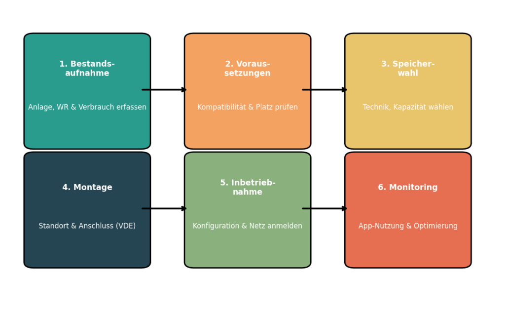 Prozessgrafik Stromspeicher nachrüsten – 6 Schritte von Bestandsaufnahme über technische Prüfung, Speicherwahl, Montage, Inbetriebnahme bis Monitoring.