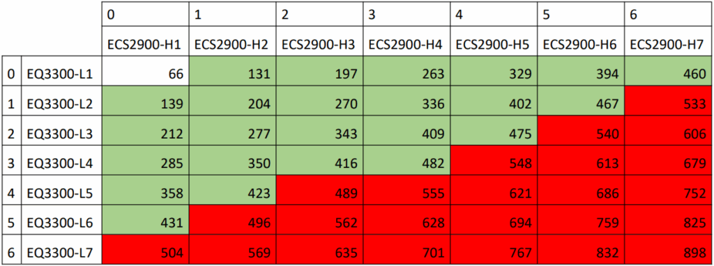 Kombinationsmatrix für ECS 2900 und EQ 3300