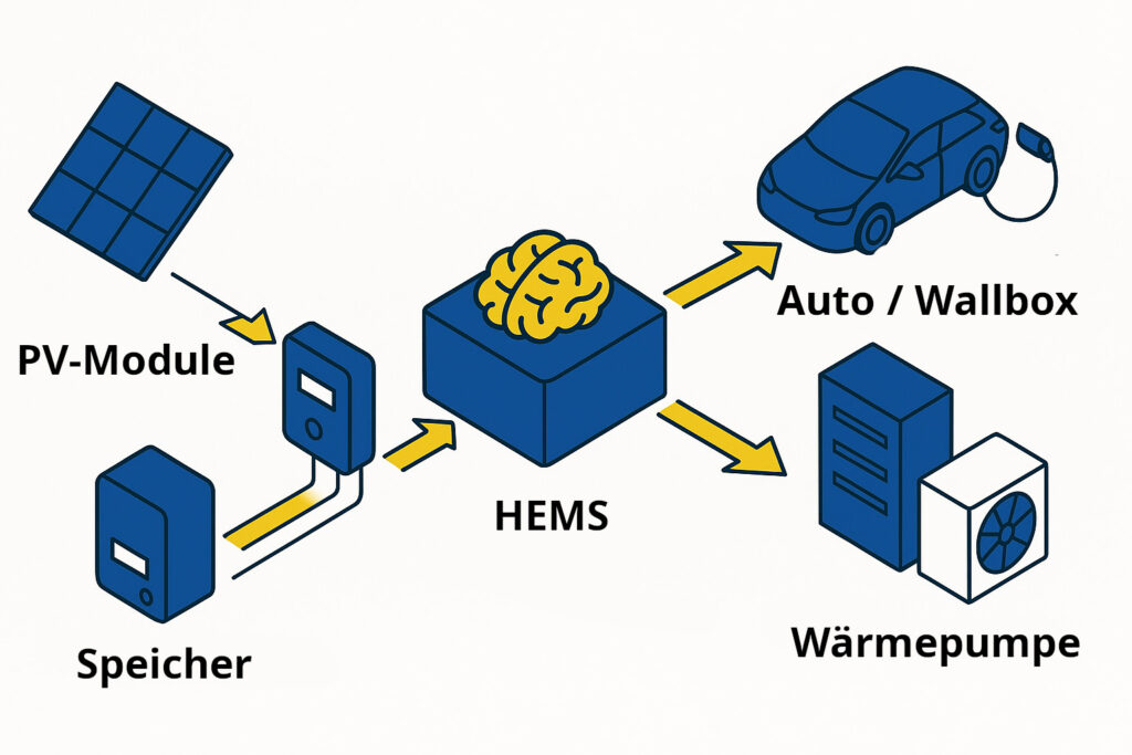 Diagramm eines Home Energy Management Systems: PV → Wechselrichter → Smart Meter → HEMS → E-Auto / Speicher / Wärmepumpe.