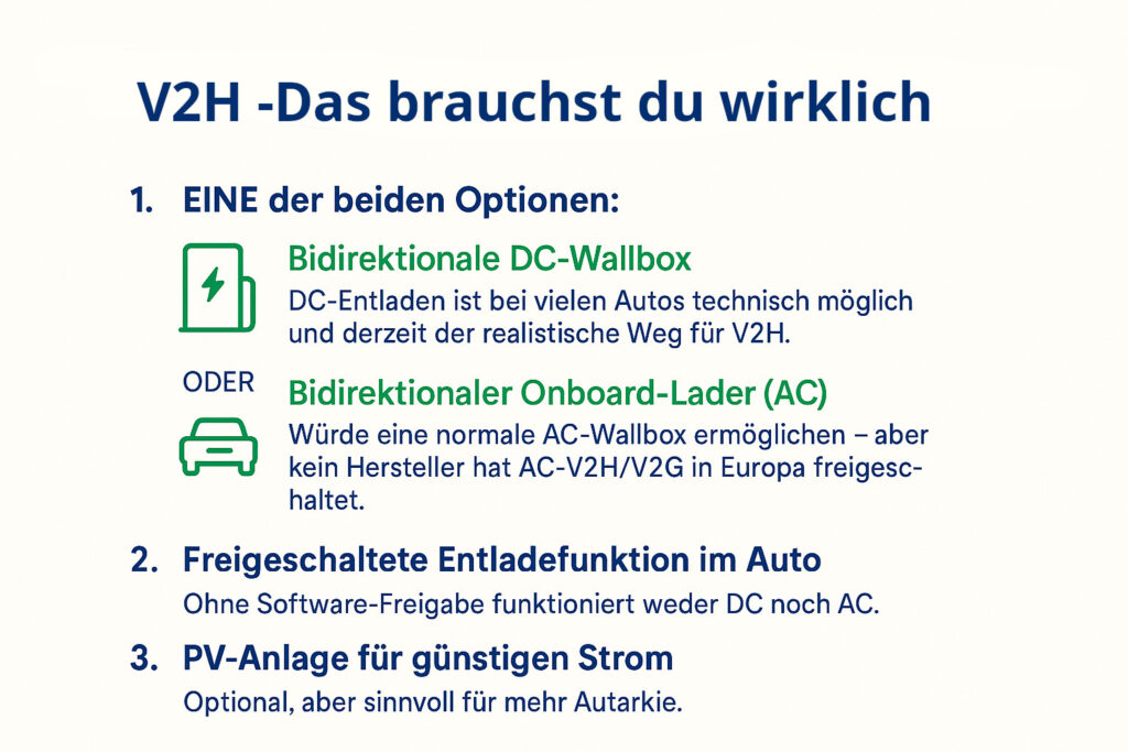 Bidirektionales Laden: Was wird wichtig in 2026 - Infografik zu V2H-Voraussetzungen: Bidirektionale DC-Wallbox oder AC-Onboard-Lader, freigeschaltete Entladefunktion im Auto und PV-Anlage als Option.