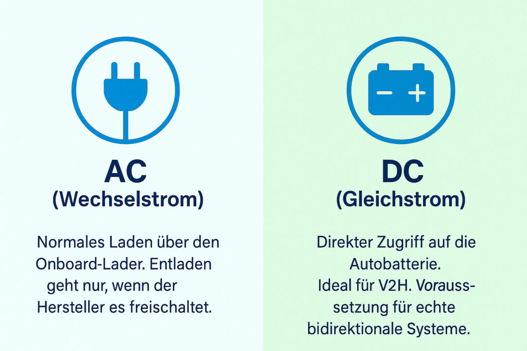 Bidirektionales Laden: Was wird wichtig in 2026 - Zweiteilige Grafik: Unterschied zwischen AC-Laden über Onboard-Lader und DC-Laden mit direktem Zugriff auf die Autobatterie für V2H
