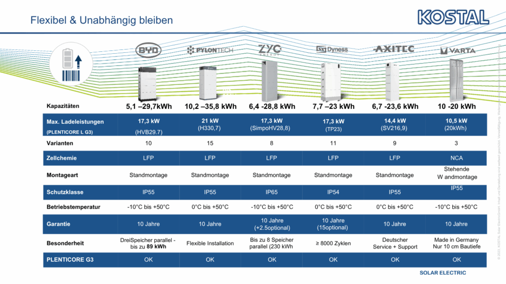 Speicherkompatibilität Kostal PLENTICORE G3 – Freigegebene Batterien - Auflistung kompatibler Speicher für Kostal Plenticore G3 mit ihren technischen Eigenschaften.