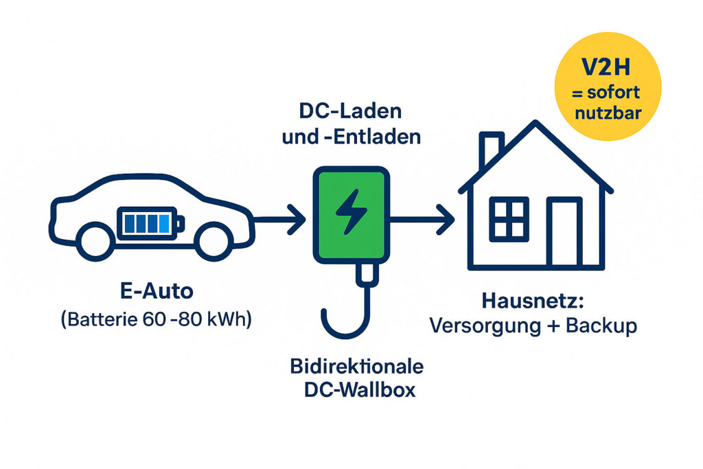 Bidirektionales Laden: Was wird wichtig in 2026 - Grafik zeigt den Ablauf von Vehicle-to-Home: E-Auto mit Batterie, bidirektionale DC-Wallbox und Stromfluss ins Hausnetz inklusive Backup-Funktion.