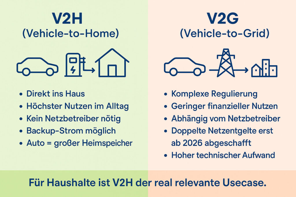 Bidirektionales Laden: Was wird wichtig in 2026 - Vergleichsgrafik zwischen V2H und V2G: Vorteile von Vehicle-to-Home gegenüber Vehicle-to-Grid mit Icons für Auto, Wallbox, Haus und Stromnetz