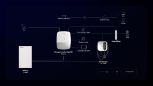 Hoymiles VAT-11-G2 11kW AC Wallbox - perfekt abgestimmt auf Hoymiles Wechselrichter <ul> <li><span dir="auto">Intelligente Steuerung und Datenerfassung sind über die S-Miles App verfügbar.</span></li> <li><span dir="auto">Unterstützt mehrere Lademodi, einschließlich des Energiesparmodus.  </span></li> <li><span dir="auto">Intelligenter Start-Stopp per RFID, kostenlosem Laden oder App</span></li> <li><span dir="auto">Die PV-ESS-EV-Lösung unterstützt ein dynamisches Lastmanagement, um Überlastungen zu vermeiden und den Strombedarf zu decken.</span></li> <li><span dir="auto">Exzellentes Industriedesign sorgt für ein angenehmes Benutzererlebnis</span></li> <li><span dir="auto">Schutzart IP65 und IK10, geeignet für die Installation im Innen- und Außenbereich</span></li> </ul>